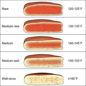 steak temperatures